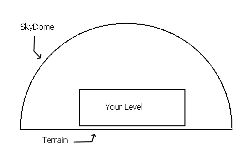 Skydome & Terrain